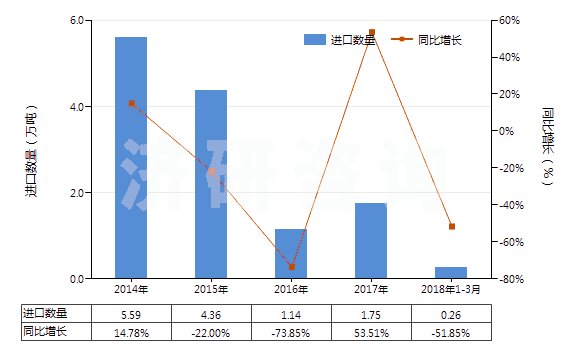 2014-2018年3月中國(guó)羧基丁苯橡膠膠乳(HS40021110)進(jìn)口量及增速統(tǒng)計(jì)